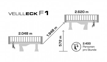 Technische Daten zur neuen Velilleckbahn F1