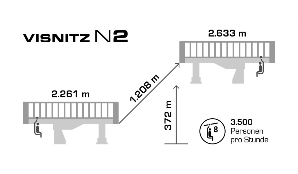 Technische Daten Visnitzbahn N2