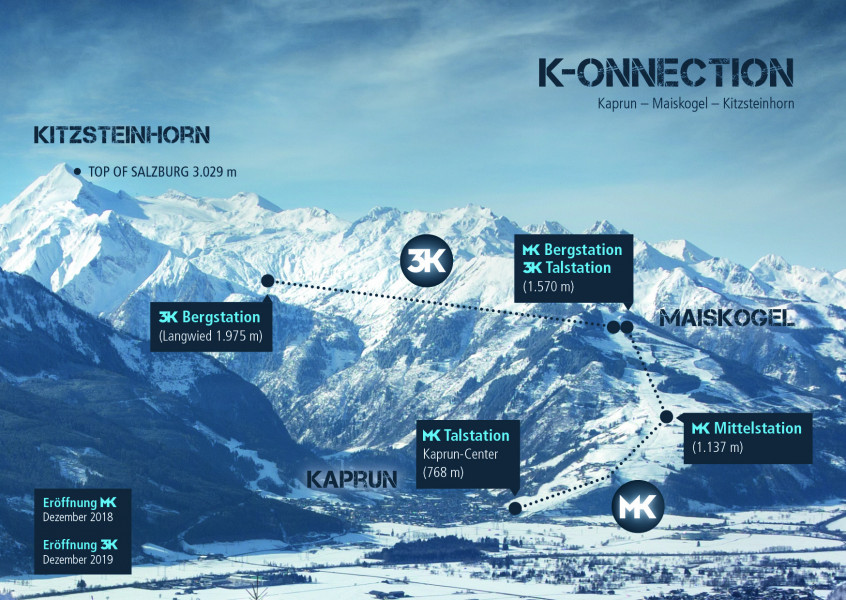 Die Fertigstellung der kompletten K-onnection ist für Dezember 2019 geplant.